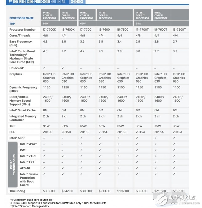 英特尔KabyLake处理器全系发布：Core i7-7700K尤为亮眼