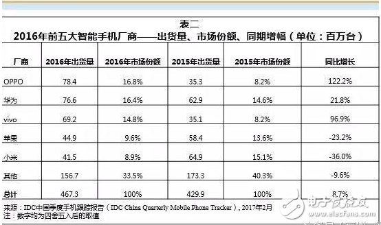 OPPO稳坐第一，华为不惧，小米很苦逼！