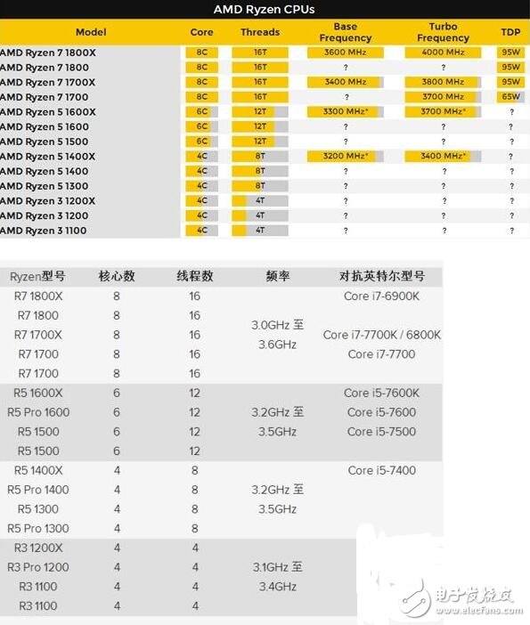 AMD Ryzen低价普及8核，美区价格首曝，破局Intel