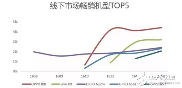 卖的太火了？传OPPO和Vivo也要加入“涨价大军”！