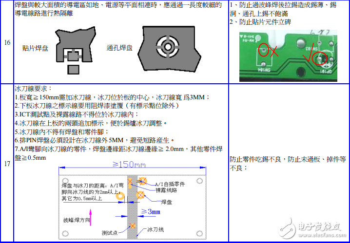 PCB焊盘过波峰设计标准(修正0922)