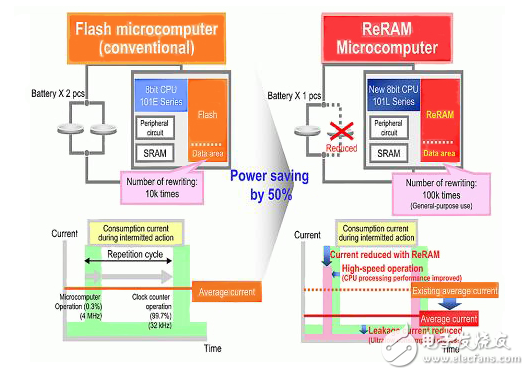 MCU与新的和不同的存储单元和存储器结构