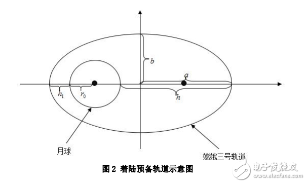 嫦娥三号软着陆轨道设计与控制策略