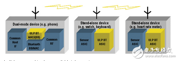 蓝牙低能耗技术使新应用成为可能