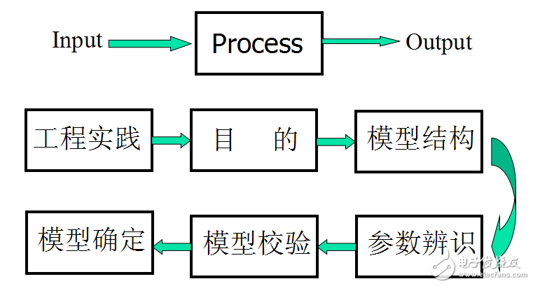 【智能控制】最小二乘参数辨识方法及原理