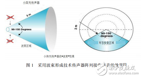 远距离拾音传声器原理与应用（电声技术）