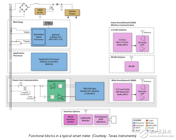 无线MCU简化智能电表和能源管理系统的设计