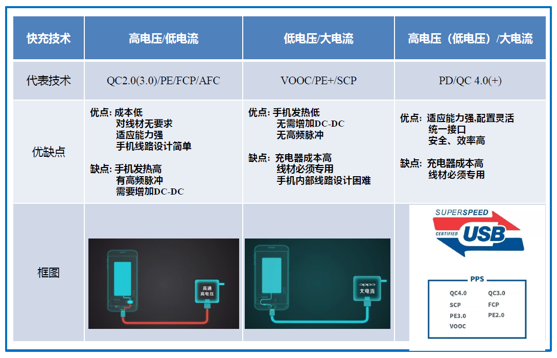 USB PD有望结束快充市场的混战局面