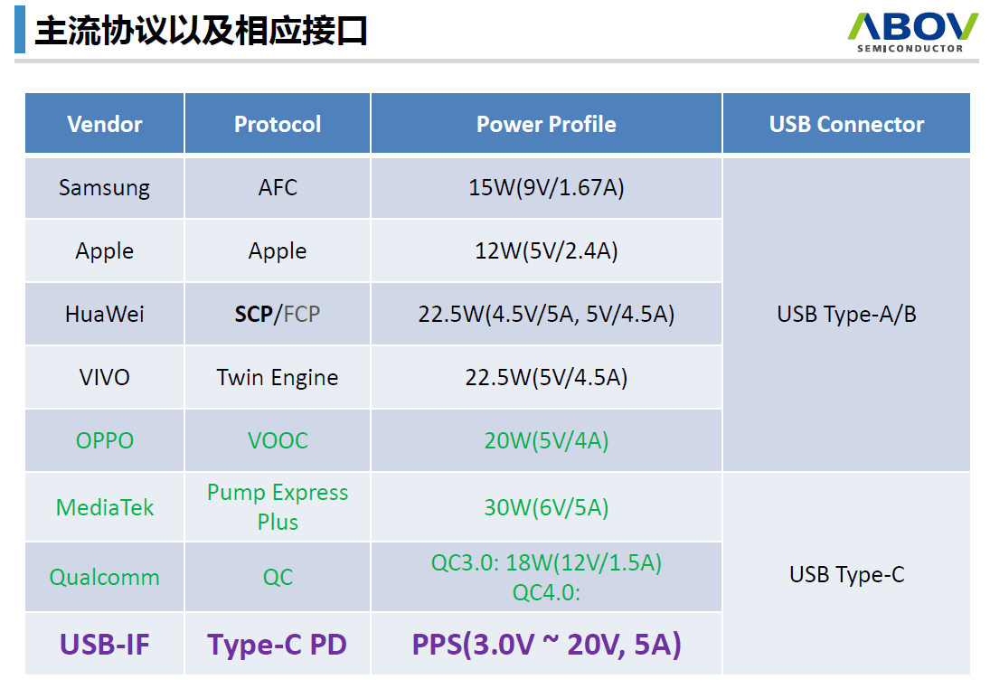 USB PD有望结束快充市场的混战局面