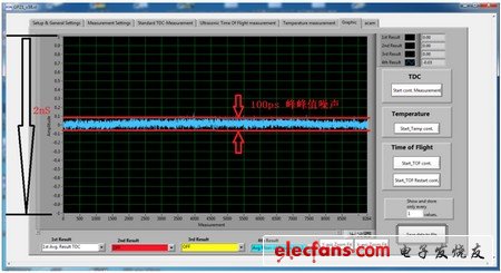 TDC-GP21完美适合超声波热量表的解决方案