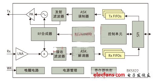 图2： BK5822射频收发器内部的系统框图