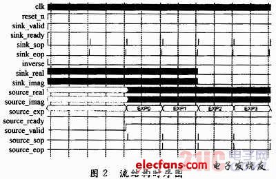 基于FPGA的电台接口转换模块设计