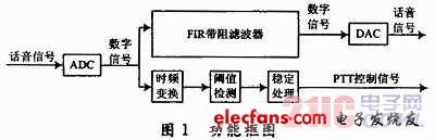 基于FPGA的电台接口转换模块设计