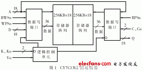 CY7C1302的结构图