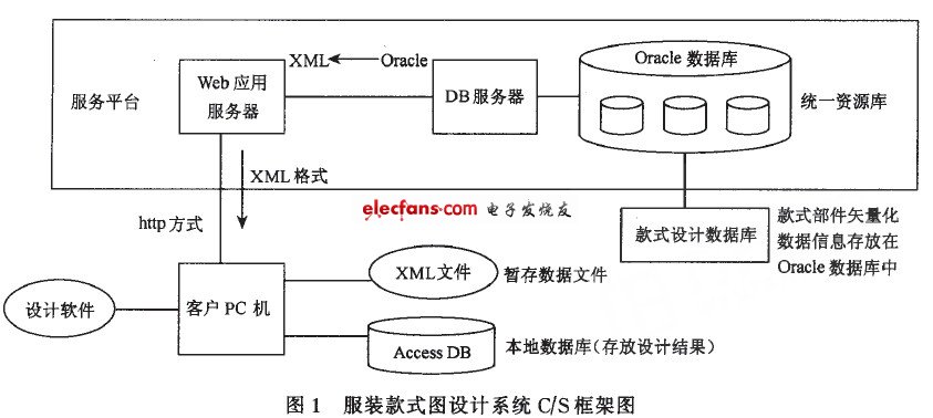 服装款式图设计系统c／s框架图