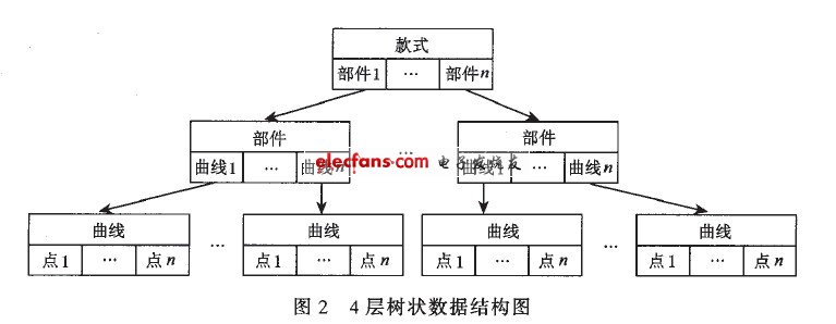 4层树状数据结构图