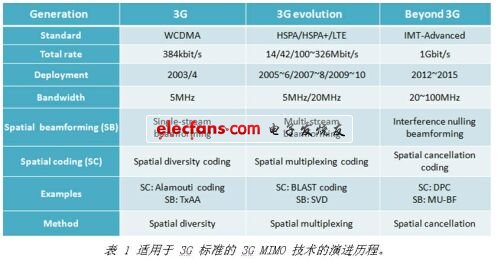 3G MIMO技术的实现挑战与解决方案