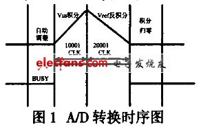 7135 A/D 转换原理