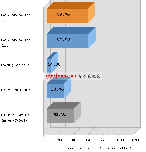 新型MacBook Air性能惊人 竟可挑战Pro 