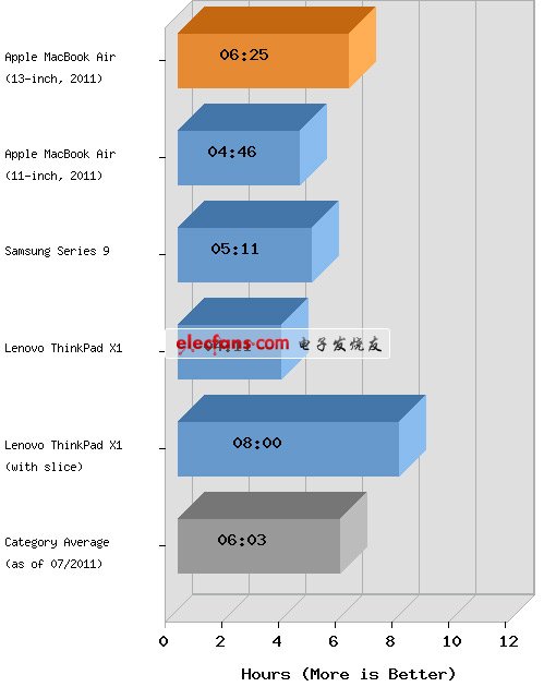 新型MacBook Air性能惊人 竟可挑战Pro 