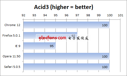 主流浏览器四大综合性能测试