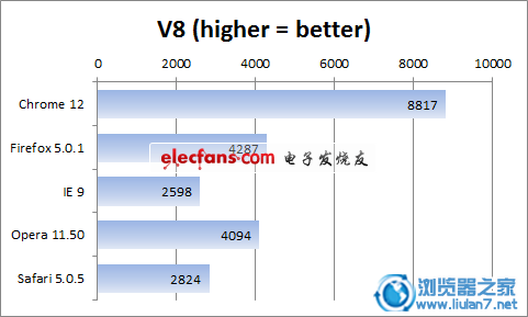 主流浏览器四大综合性能测试