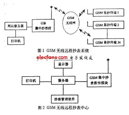 GSM的流量远程集中抄表