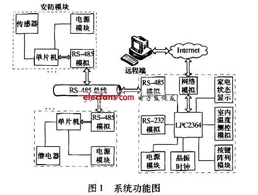 智能家居网络系统总体框图