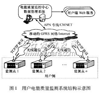 用户电能质量监测系统