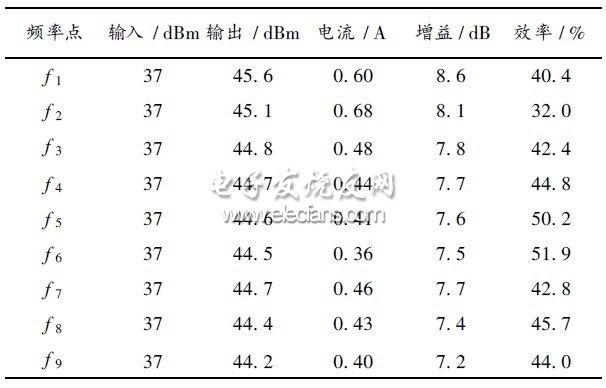 表2  制作放大器的实验结果