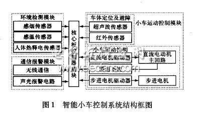 智能建筑环境检测小车系统