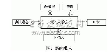 嵌入式系统和外设之间的关系图