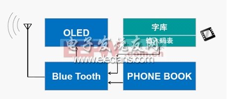 高通半导体蓝牙子机汉字解决方案系统框图