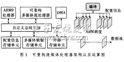 用于视频处理的可重构流处理器的设计