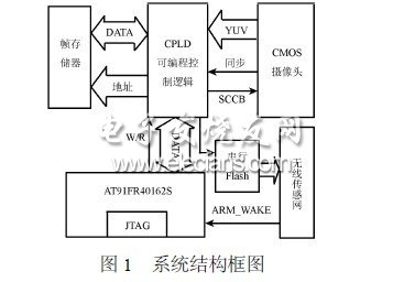 基于ARM的实时图像采集压缩系统设计与实现