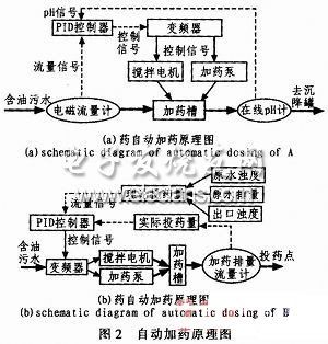 自动加药的控制原理