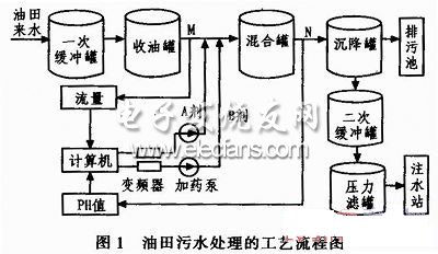 油田污水处理系统的工艺流程