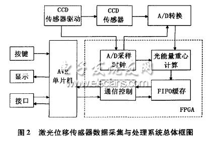 激光位移传感器高速数据采集处理系统