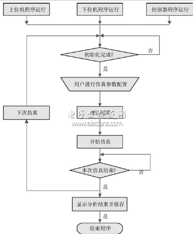 基于PXI和cRIO的ESP硬件在环仿真平台软件框图