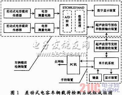 基于差动式电容传感器的车辆载荷检测系统