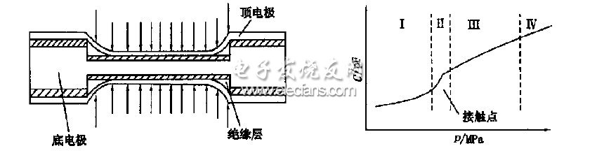 双面接触式电容压力传感器的结构及工作曲线图