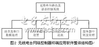 无线电台网络控制器终端应用软件整体结构图