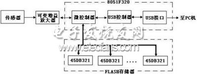 基于USB数据采集及存储系统框图