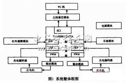 教育机器人硬件平台框图