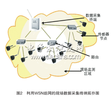 利用WSN组网的现场数据采集终端拓扑图