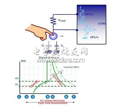 STM8S电容式触摸按键的工作原理