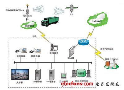 GPS/GSM车载定位系统示意图