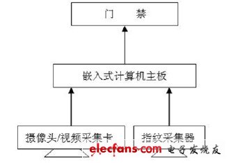 图1 整体结构框图