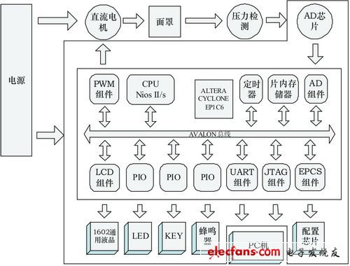 以SOPC技术为核心的呼吸机主控系统