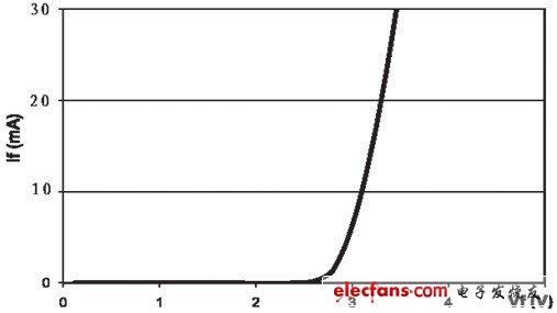 图1 LED的伏安特性